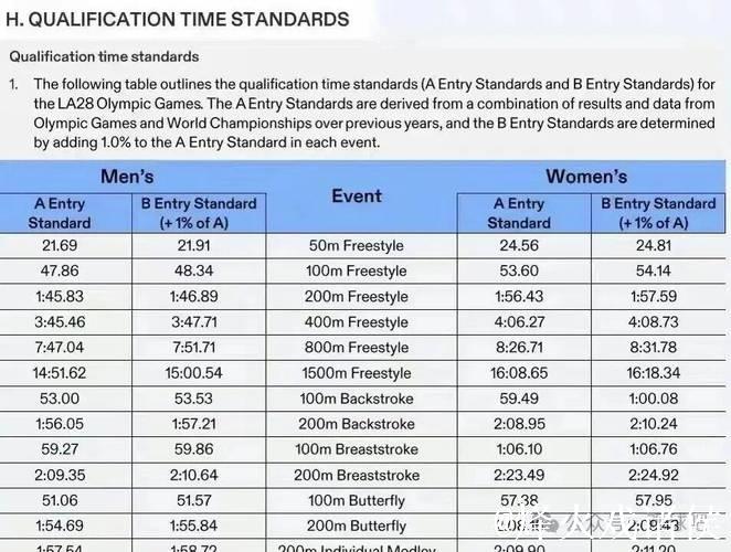 洛杉矶奥运游泳提高参赛标准,潘展乐全运会四项成绩全部未达A标 洛杉矶奥运游泳提高参赛标准,潘展乐全运会四项成绩全部未达A标